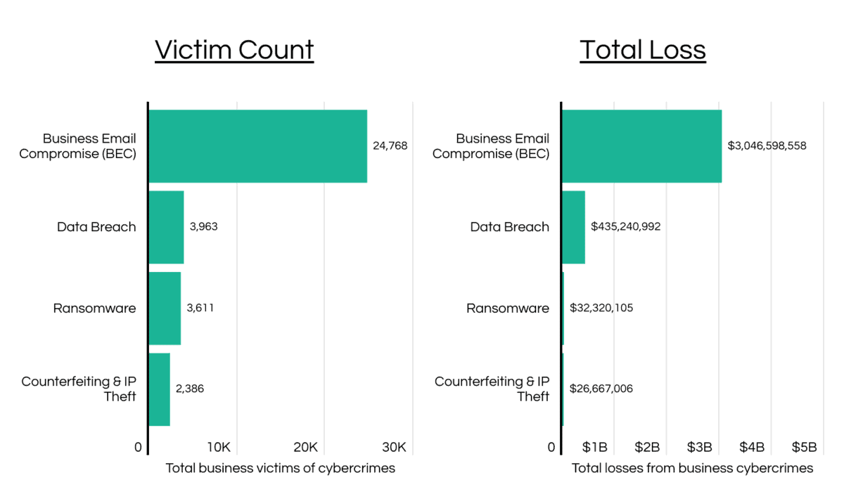 Business email compromise accounts for over 3 billion in corporate losses, far outpacing data breaches, ransomware, and IP theft combined