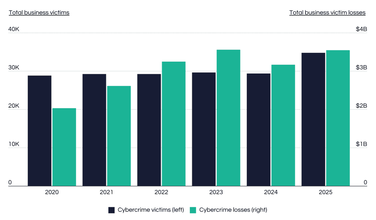Reported US business cybercrime victims surged 18 percent in 2025 to nearly 35,000 while total losses exceeded 3.5 billion
