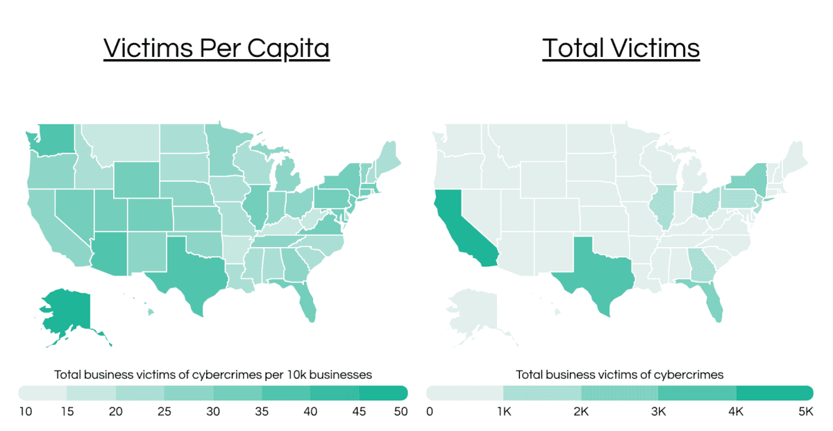 California leads the nation in overall corporate cybercrime victims while Alaska reports the highest concentration per 10,000 businesses
